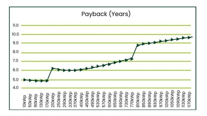 bcm chart payback 2