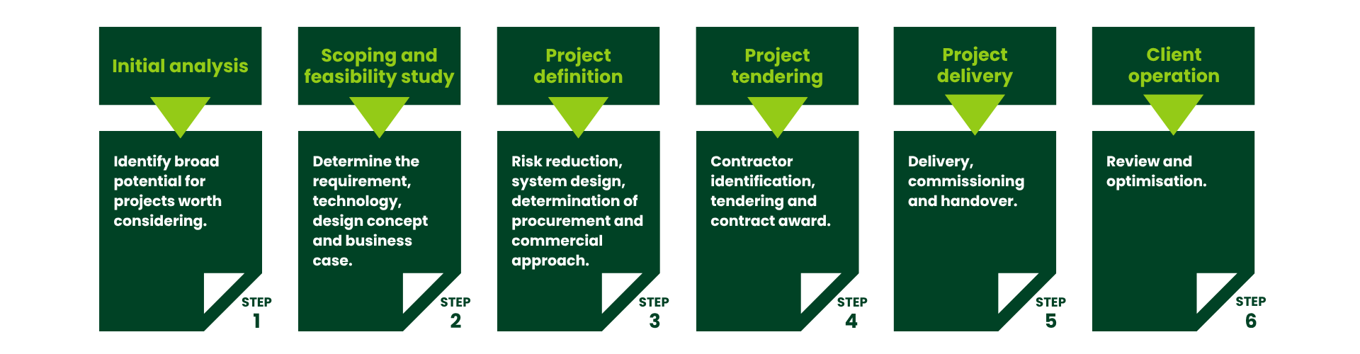 Step-by-step risk reduction steps