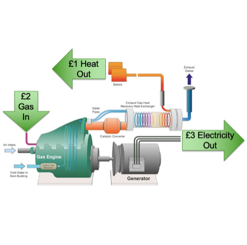 Diagram showing how a gas CHP works
