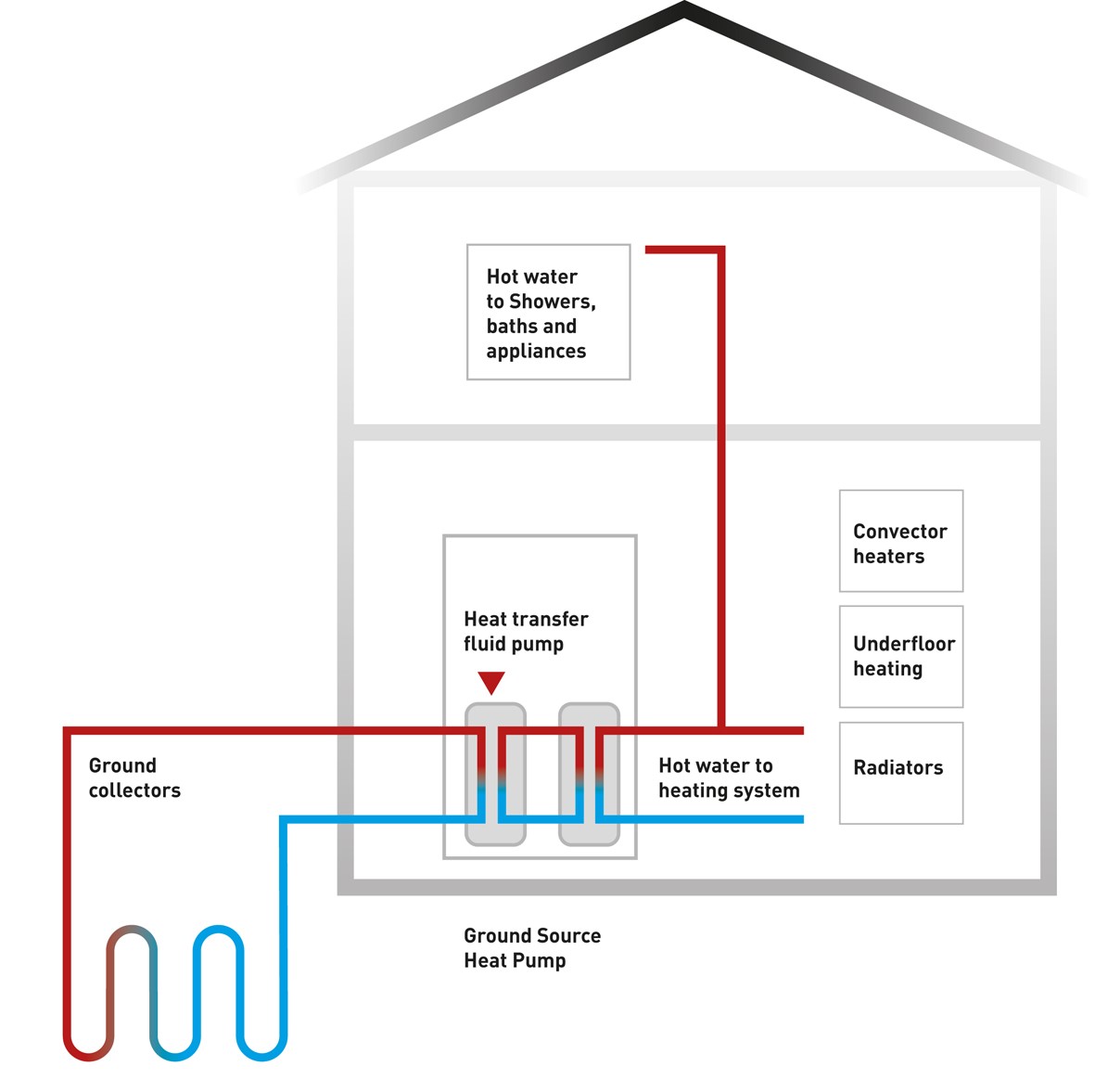 A diagram showing how a ground source heat pump works